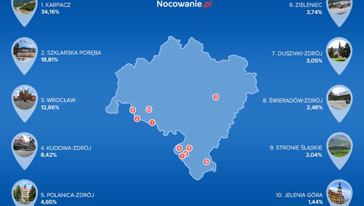 Polacy chętnie odwiedzają Dolny Śląsk. Region w czołówce turystycznych kierunków