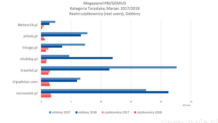 Portal Nocowanie.pl stabilnie z ciągłym wzrostem