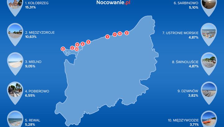 Zachodniopomorskie w turystycznym top 3 w Polsce