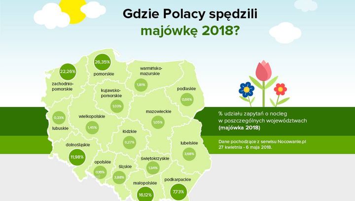 Rekordowa majówka 2018 