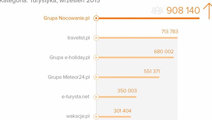 Nocowanie.pl zdeklasowało konkurencję!