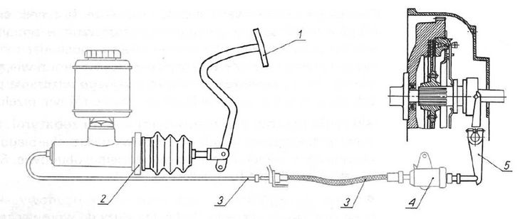 Hydrauliczny układ sterowania sprzęgła (półhydrauliczny). 1 - pedał sprzęgła; 2 - pompa sprzęgła; 3 - przewody hydrauliczne; 4 - siłownik (wysprzęglik); 5 - dźwignia wyłączająca sprzęgło