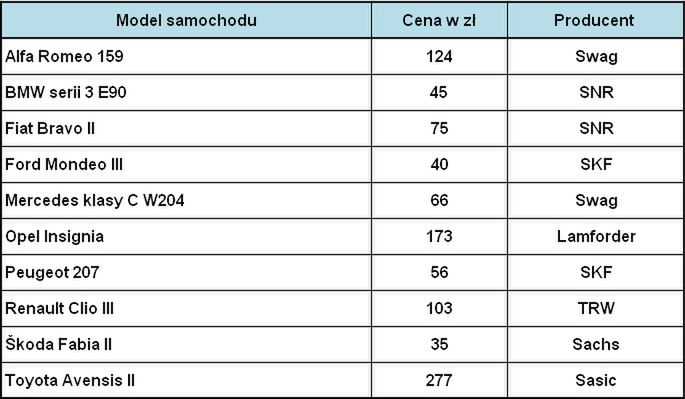 Ceny łożysk amortyzatora dla przykładowych samochodów