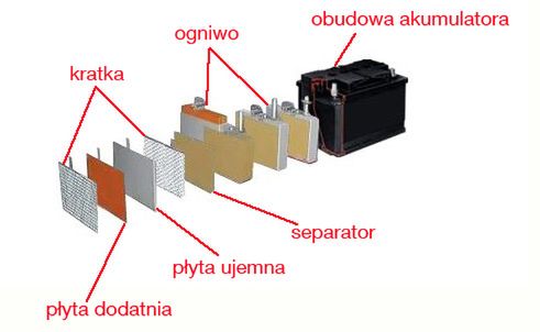 Budowa Akumulatora Czyli Z Czym To Si Je Autokult Pl