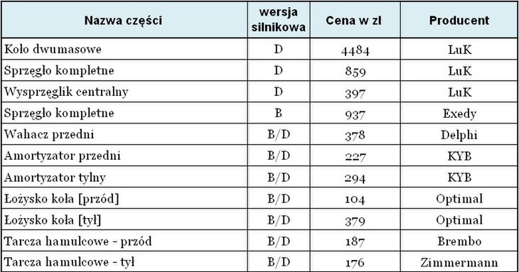 B - benzyna, D - diesel