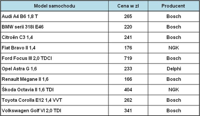 Przykładowe ceny zamienników sond lambda do silników benzynowych i Diesla
