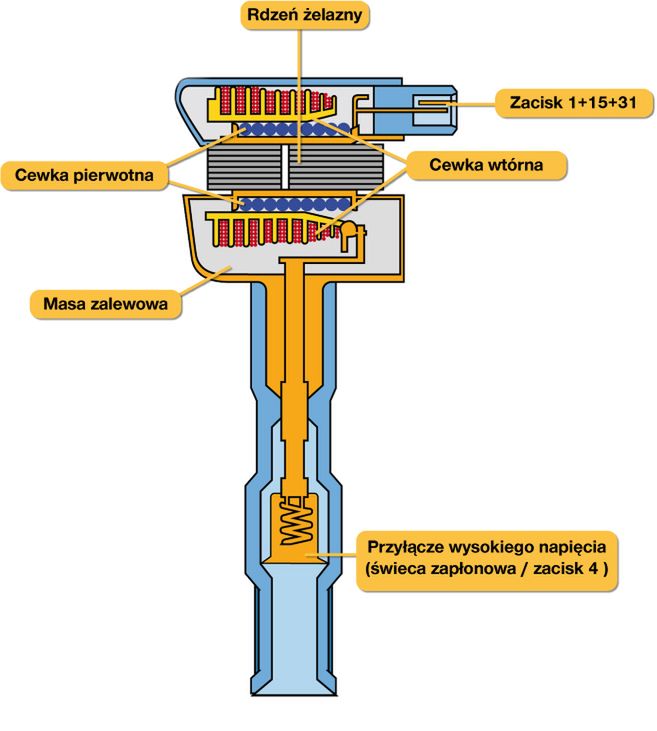 Cewka zapłonowa jednoiskrowa budowa i zasada działania