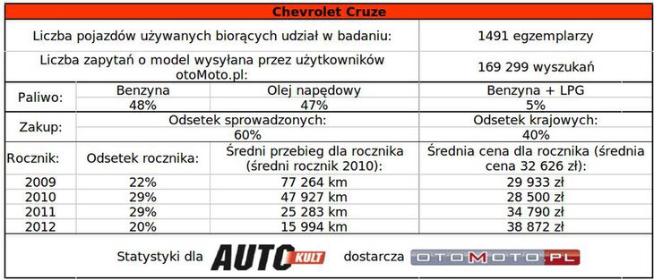 Używany Chevrolet Cruze [awarie i problemy] Autokult.pl