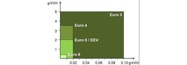 Euro 5 Oraz Euro 6 Problemy I Wymagania Autokult Pl