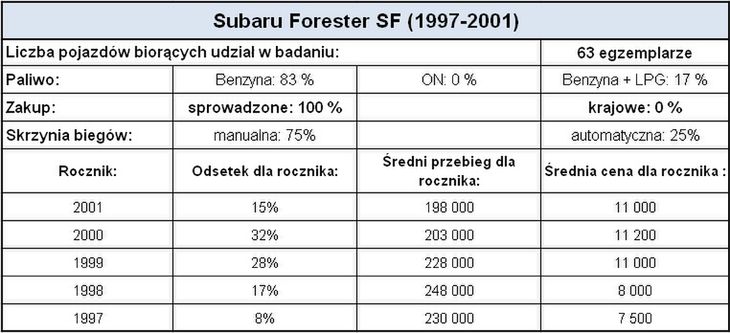 Używany Subaru Forester SF 2,0 [19972001] SUV na każdą