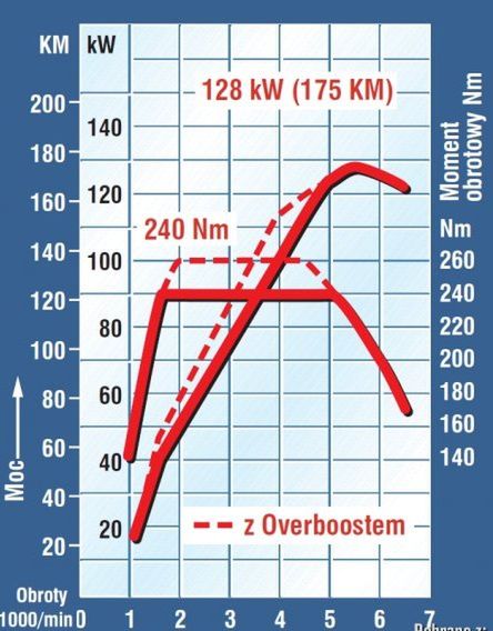 Charakterystyki Silnika Co Mowia Wykresy Autokult Pl