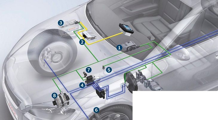 Elementy systemu Start-Stop
1) Sterownik silnika z oprogramowaniem Start-Stop
2) Przetwornica DC/DC 12V
3) Akumulator do systemu Start-Stop i czujnik stanu akumulatora
4) Rozrusznik do systemu Start-Stop
5) Czujnik biegu neutralnego
6) Czujnik prędkości pojazdu
7) Aktywny czujnik obrotów i położenia wału korbowego
8) Alternator do systemu Start-Stop