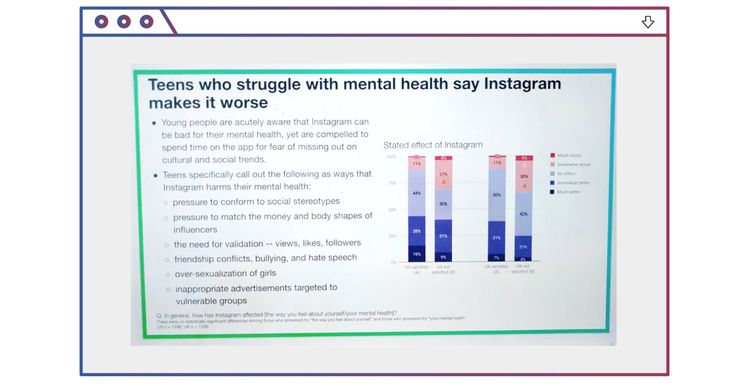 Slajd jest zatytułowany: "Nastolatkowie, którzy zmagają się z problemami psychicznymi mówią, że Instagram pogorszył ich stan". Wśród powodów wymienione są m.in.: presja związana ze realizowaniem stereotypów, presja na na posiadanie pieniędzy i ciał jak influencerzy i inne szkodliwe aspekty.