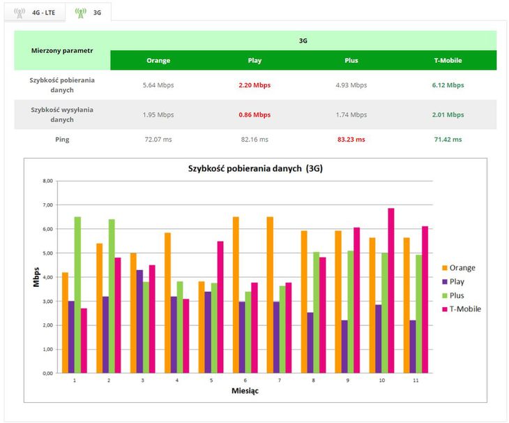 Który Operator Ma Najszybszy Internet Mobilny Jak Polska Wypada Na Tle Europy Komórkomaniapl 7033
