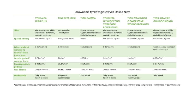 porównanie tynków gipsowych Dolina Nidy