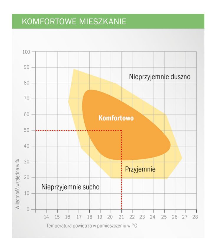 wykres komfortowej temperatury