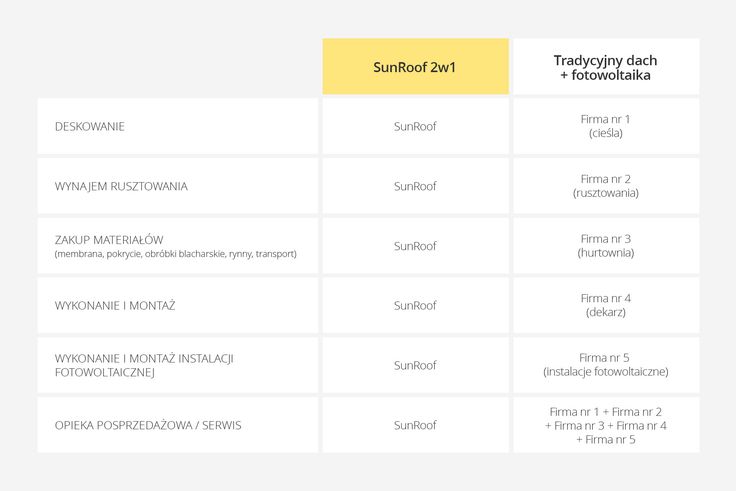 Dach-solarny-vs-dach-z-panelami