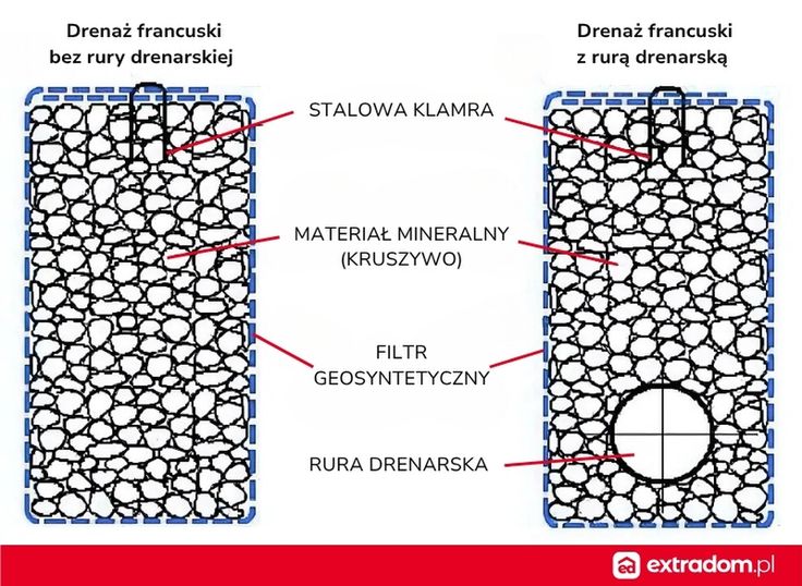 Drenaż francuski schemat