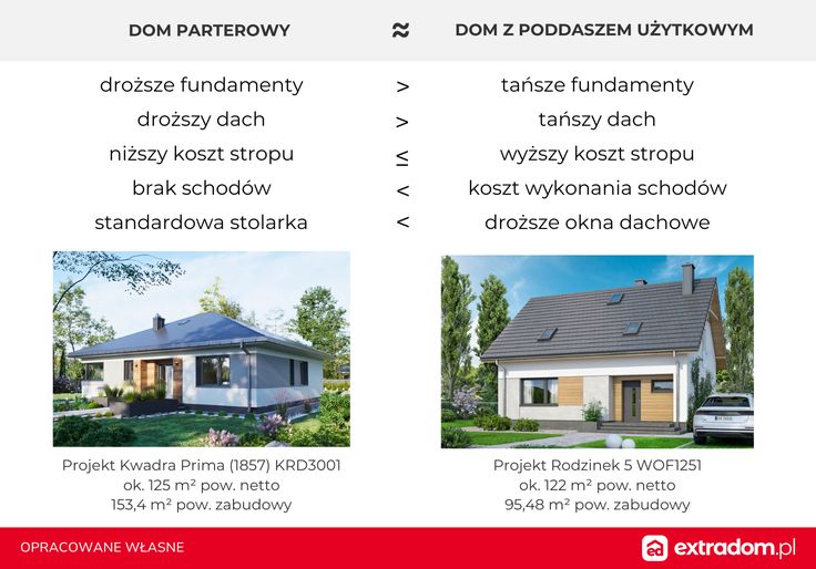 dom parterowy a z poddaszem użytkowym 120 m2 koszty