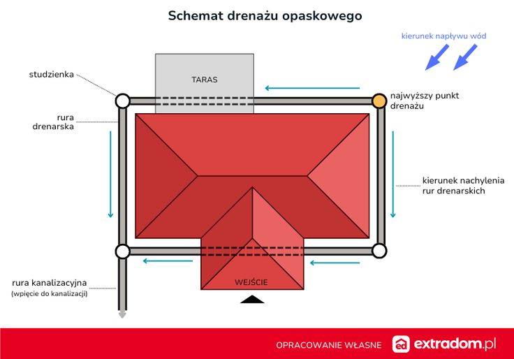 projekt drenażu opaskowego schemat