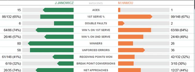 Statystyki meczu Janowicz z Hamou