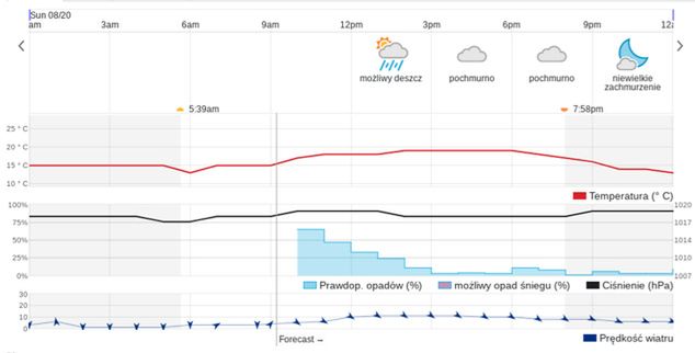 Przewidywana prognoza pogody (za: wunderground.com)