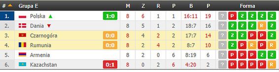 Aktualna tabela LIVE "polskiej" grupy (źródło: flashscore.pl)