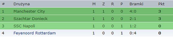 Aktualna tabela grupy F Ligi Mistrzów