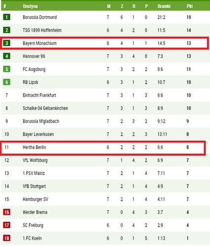 Sytuacja w tabeli Bundesligi