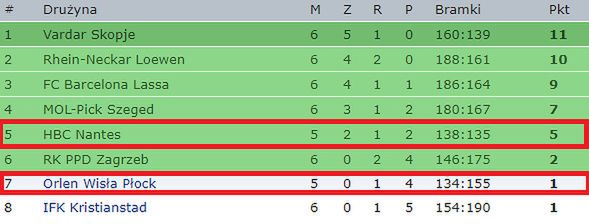 Aktualna tabela grupy A LM