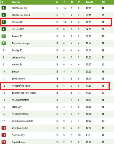 Aktualna tabela Premier League