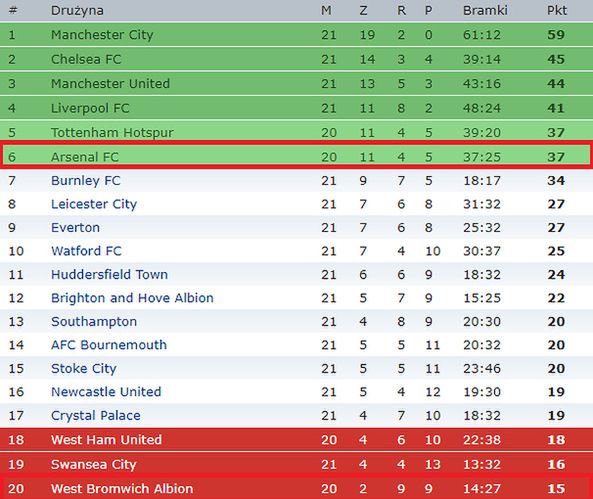 Aktualna tabela Premier League