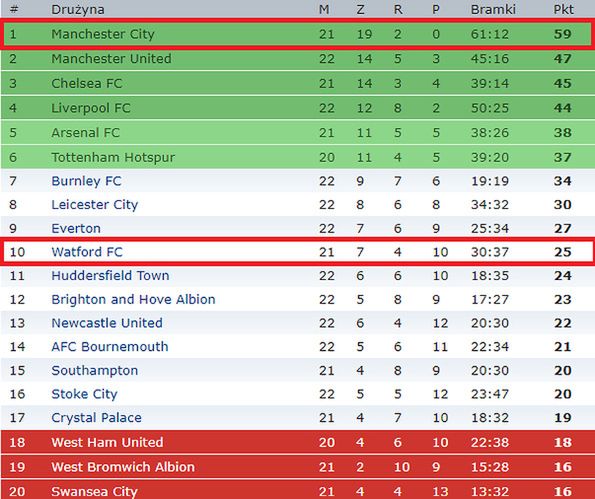 Tabela Premier League