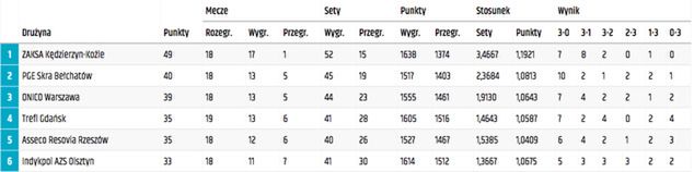Źródło: plusliga