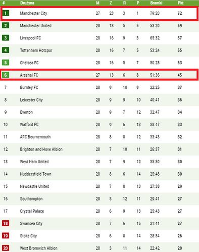 Aktualna tabela Premier League