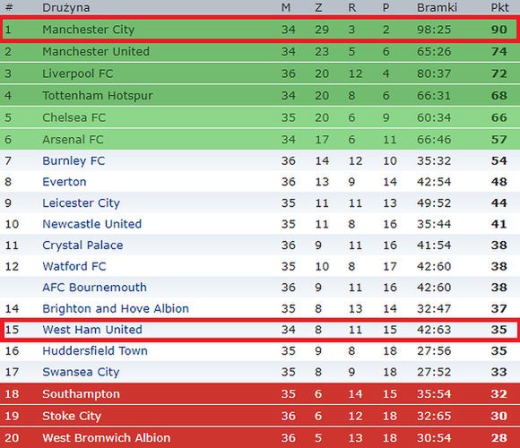 Aktualna tabela Premier League