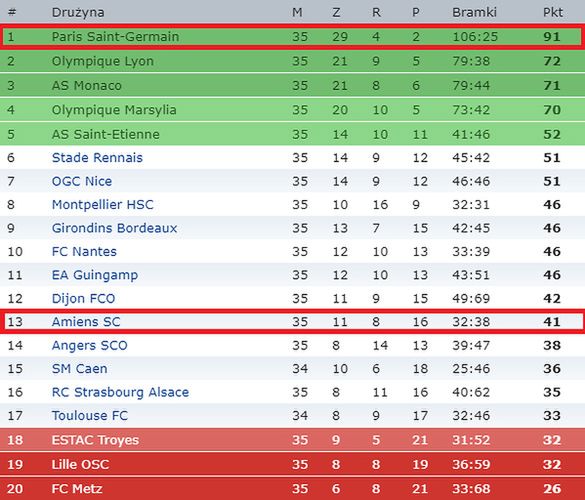 Aktualna tabela Ligue 1