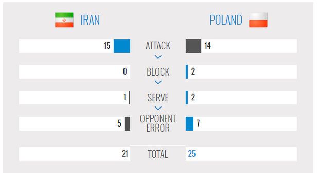 Źródło: FIVB