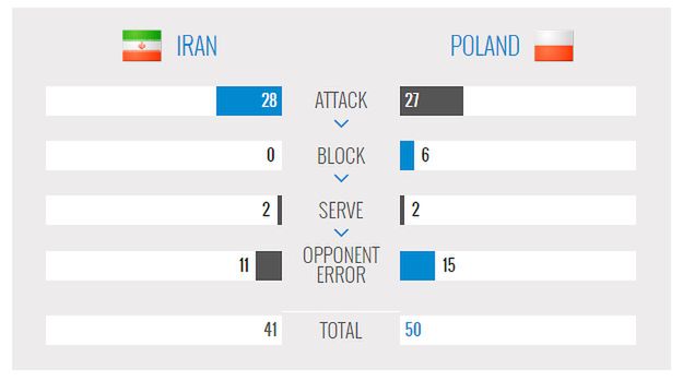 Źródło: FIVB