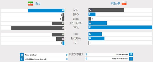 Źródło: FIVB