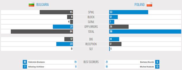 Źródło: FIVB
