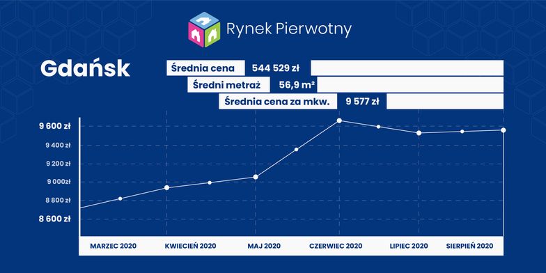 Ceny nieruchomości. Na rynku flauta, ale na horyzoncie widać już spadki cen