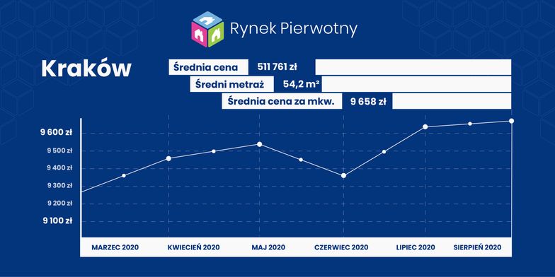 Ceny nieruchomości. Na rynku flauta, ale na horyzoncie widać już spadki cen
