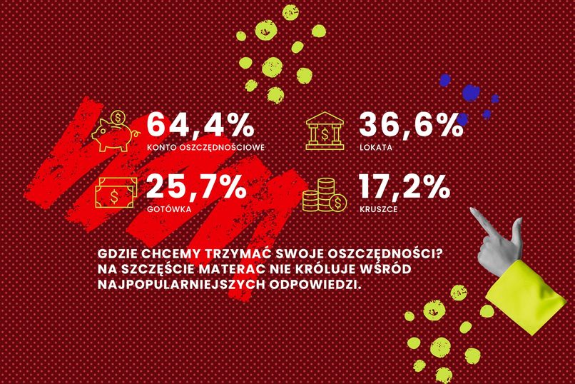 Pytania dotyczyły m.in. wiedzy o zarządzaniu finansami, motywacjami do oszczędzania, w jaki sposób gromadzimy oszczędności oraz skąd w ogóle czerpana jest wiedza na ten temat.   