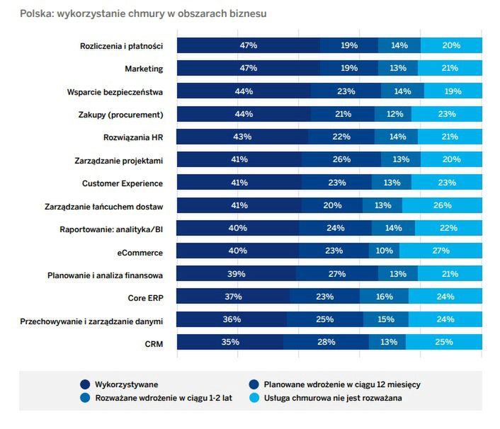 Cyfrowa wędrówka w chmury. Menedżerzy o chmurze w Polsce i regionie CEE