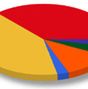 Google ma prawie 71% rynku