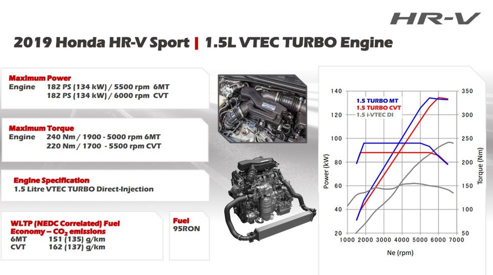 Honda HRV Sport 1.5 Turbo 182 KM (2019) test, opinia