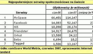 Darmowe serwisy społecznościowe Indie