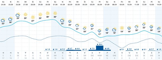 Pogoda długoterminowa bielsko