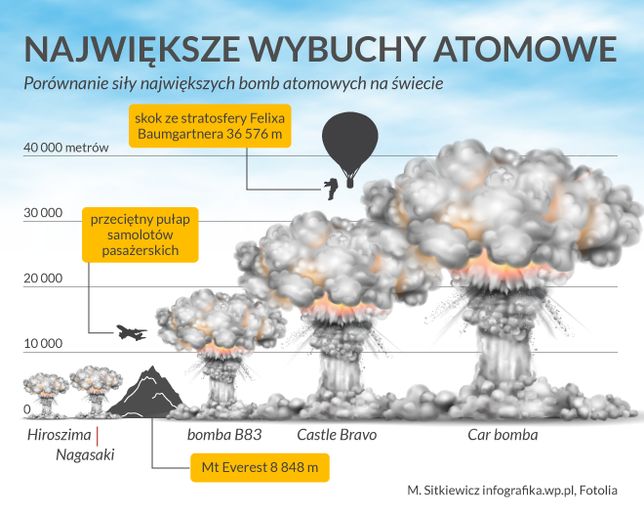 Największa Bomba Atomowa W Historii Poznaj Moc Cara Wp Tech - 